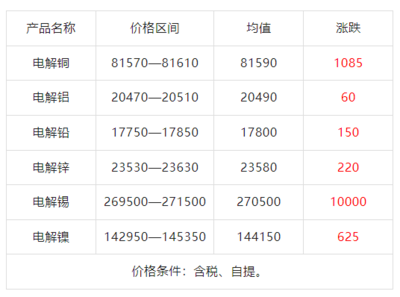 有色金屬市場今日總結及明日走勢預測